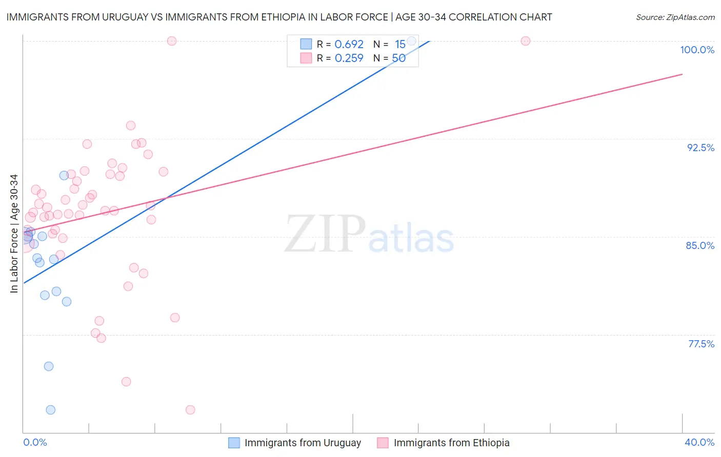 Immigrants from Uruguay vs Immigrants from Ethiopia In Labor Force | Age 30-34