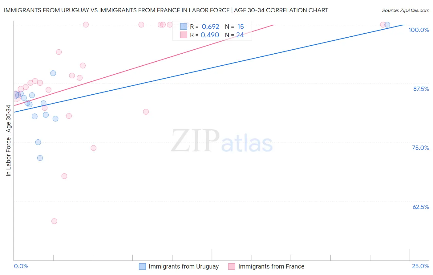 Immigrants from Uruguay vs Immigrants from France In Labor Force | Age 30-34