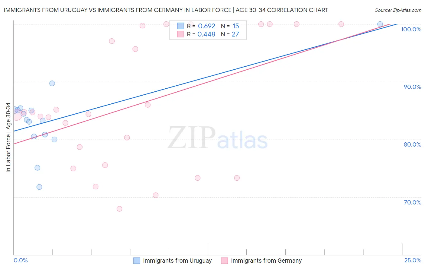 Immigrants from Uruguay vs Immigrants from Germany In Labor Force | Age 30-34