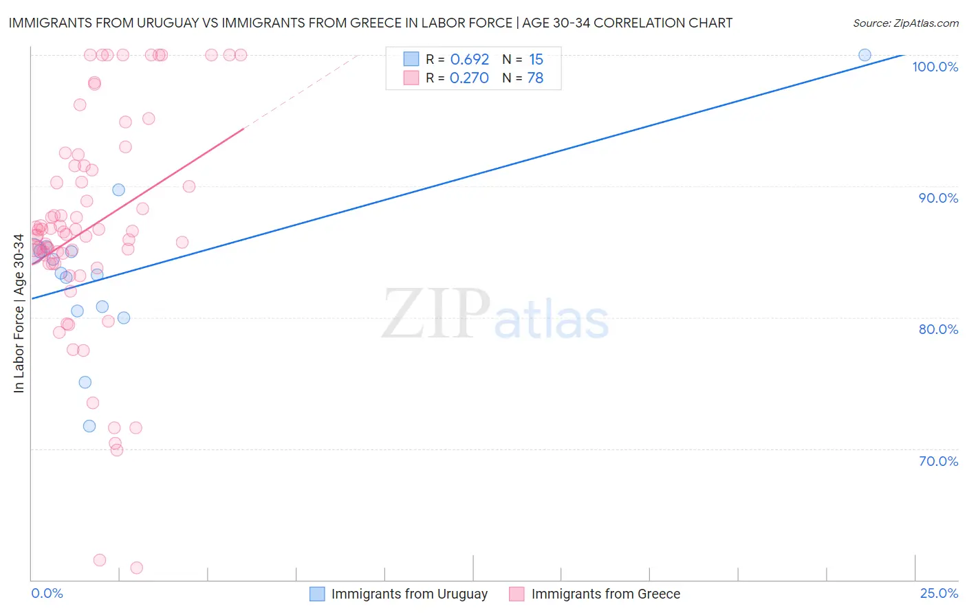 Immigrants from Uruguay vs Immigrants from Greece In Labor Force | Age 30-34