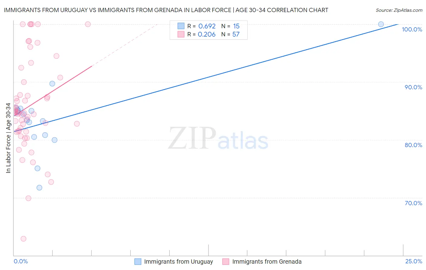 Immigrants from Uruguay vs Immigrants from Grenada In Labor Force | Age 30-34
