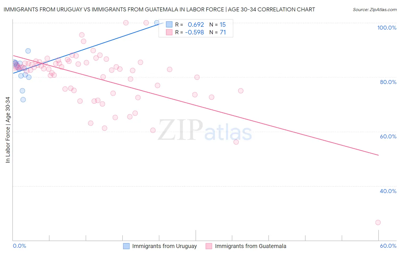 Immigrants from Uruguay vs Immigrants from Guatemala In Labor Force | Age 30-34