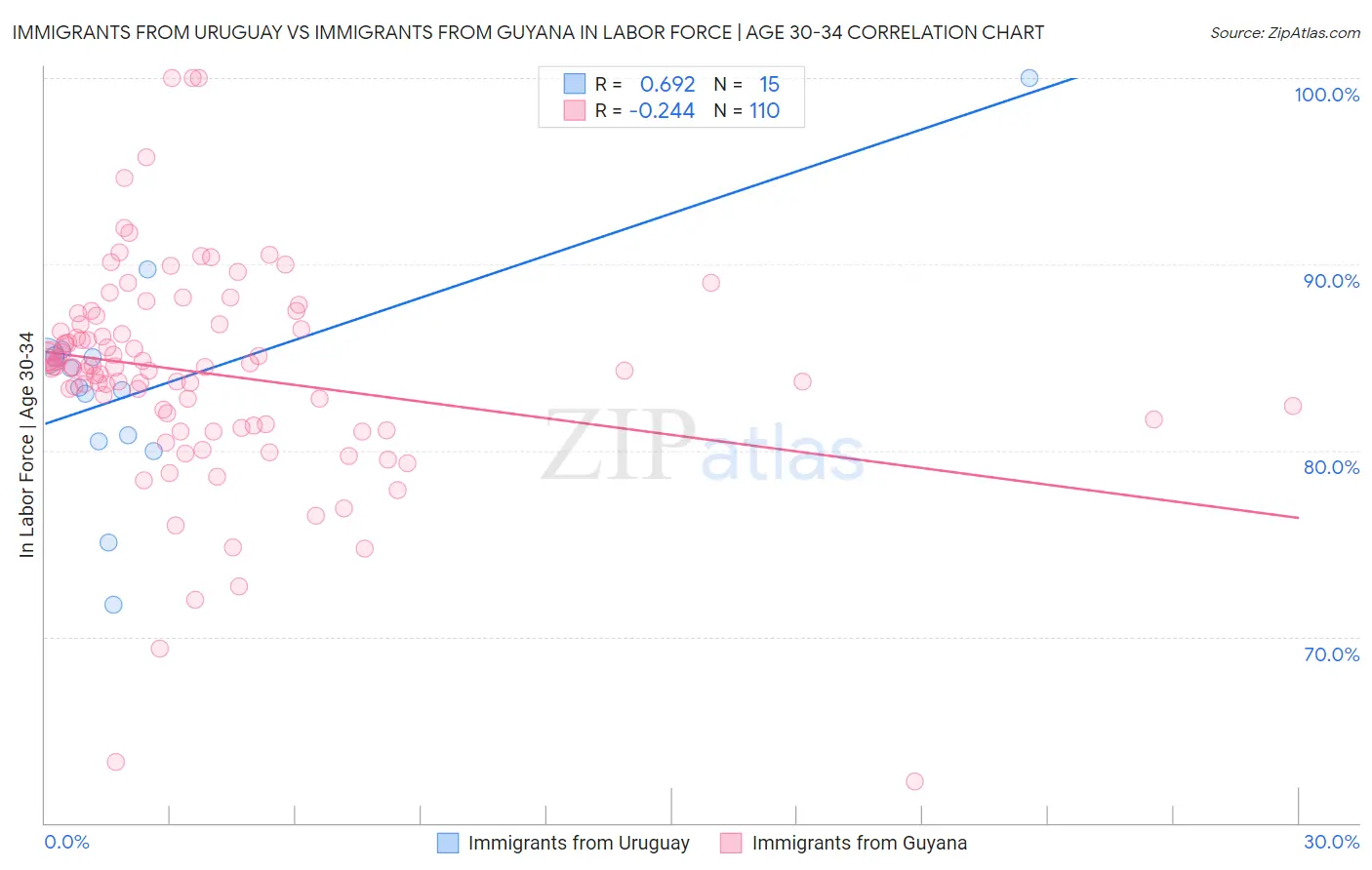 Immigrants from Uruguay vs Immigrants from Guyana In Labor Force | Age 30-34