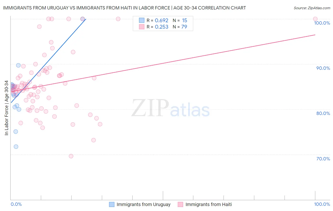 Immigrants from Uruguay vs Immigrants from Haiti In Labor Force | Age 30-34