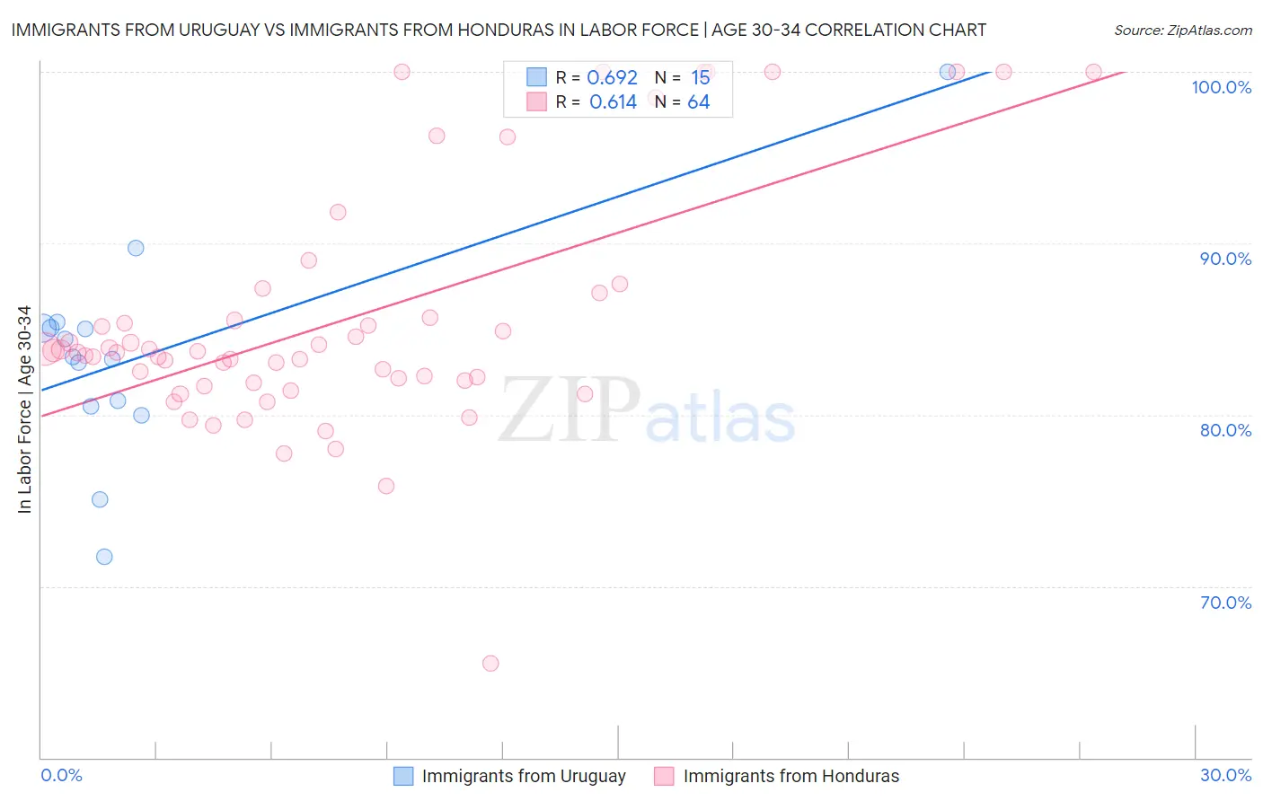 Immigrants from Uruguay vs Immigrants from Honduras In Labor Force | Age 30-34