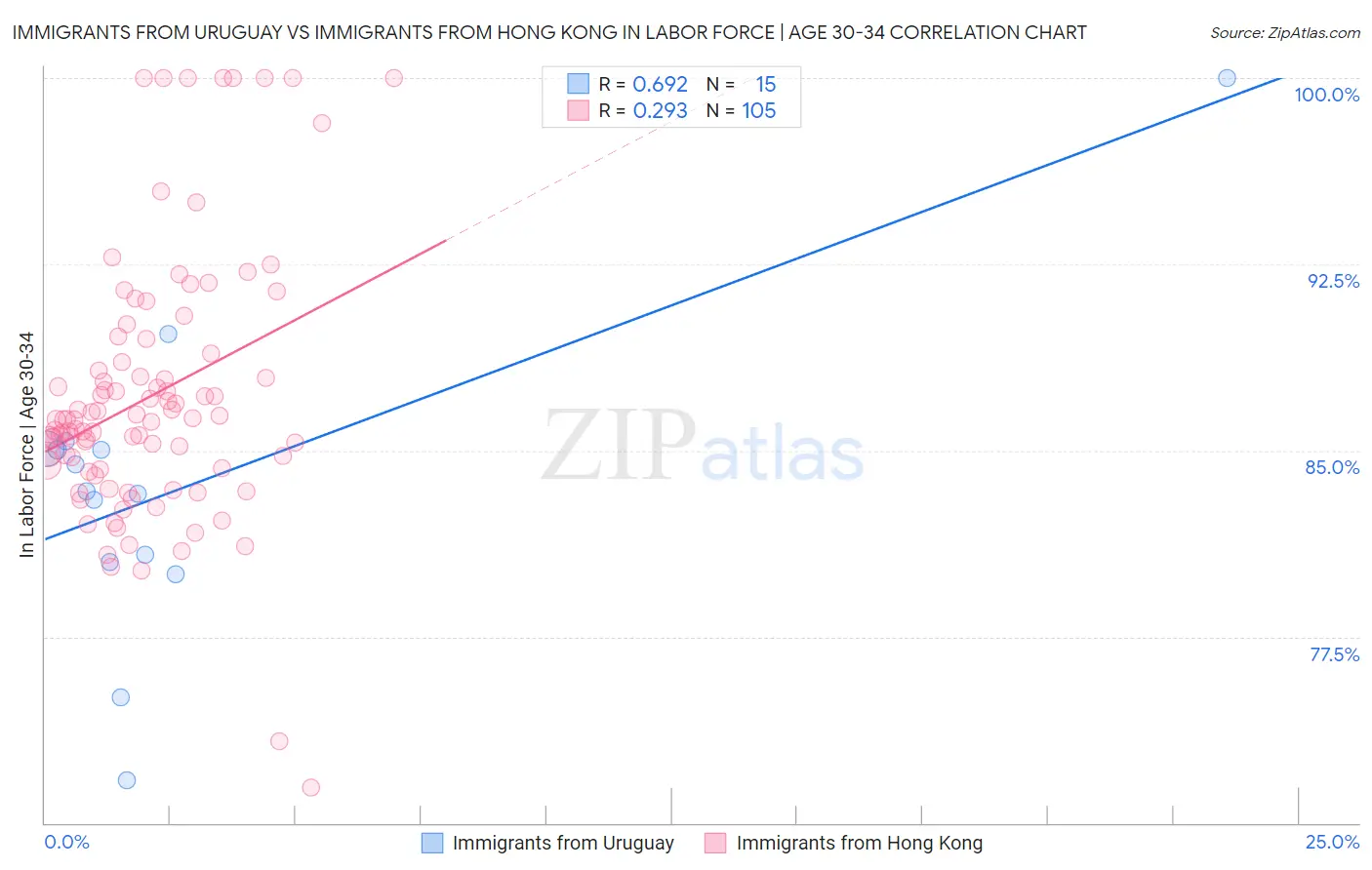 Immigrants from Uruguay vs Immigrants from Hong Kong In Labor Force | Age 30-34
