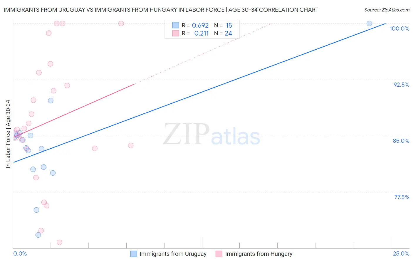 Immigrants from Uruguay vs Immigrants from Hungary In Labor Force | Age 30-34