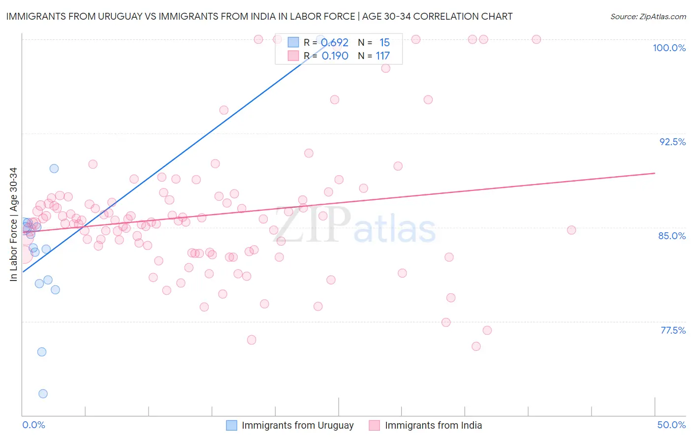 Immigrants from Uruguay vs Immigrants from India In Labor Force | Age 30-34