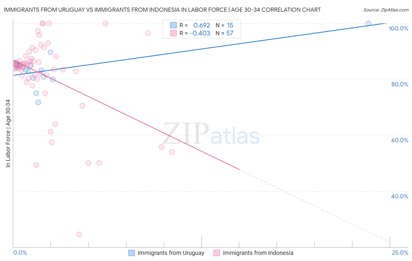 Immigrants from Uruguay vs Immigrants from Indonesia In Labor Force | Age 30-34