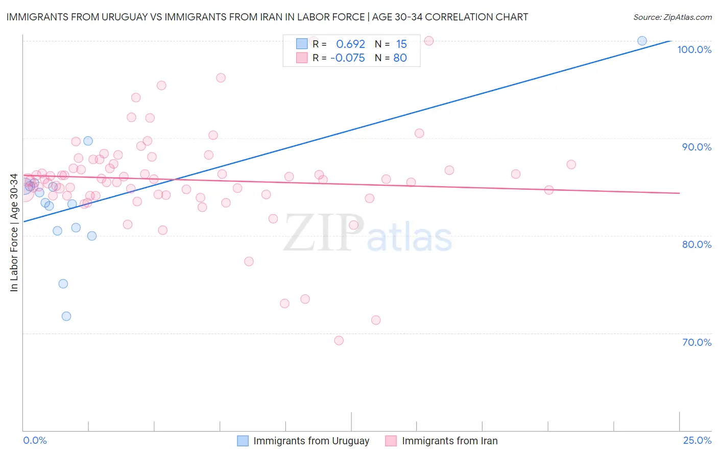 Immigrants from Uruguay vs Immigrants from Iran In Labor Force | Age 30-34