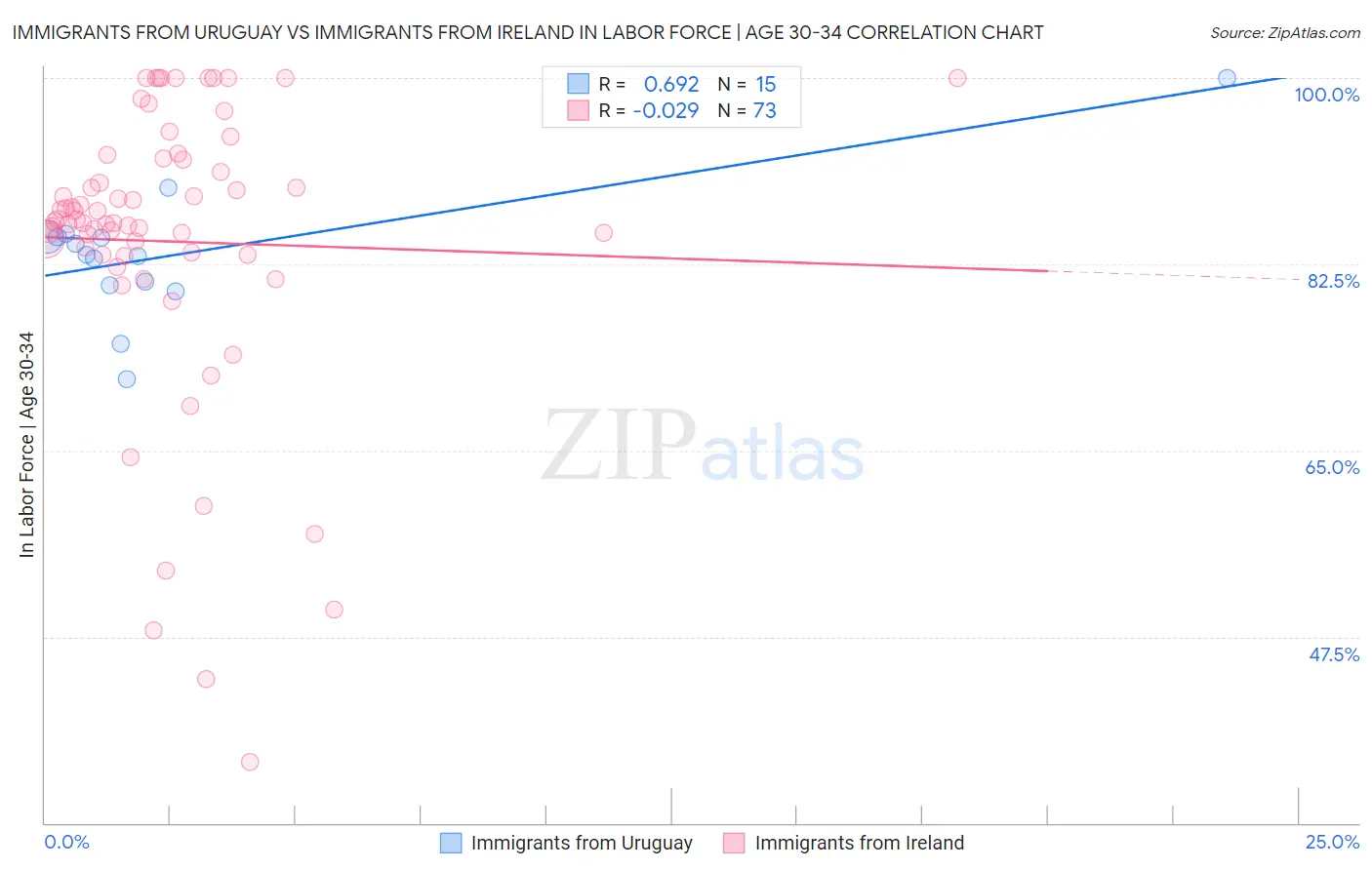 Immigrants from Uruguay vs Immigrants from Ireland In Labor Force | Age 30-34