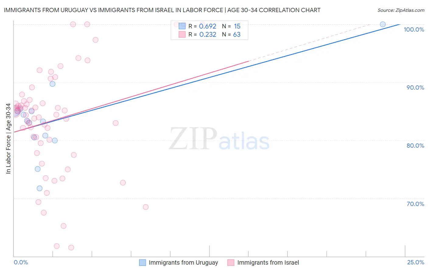 Immigrants from Uruguay vs Immigrants from Israel In Labor Force | Age 30-34