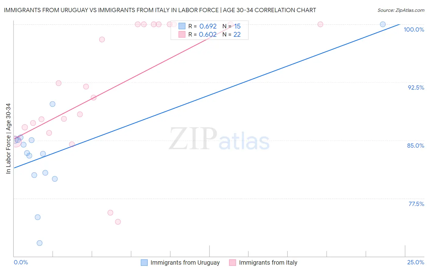 Immigrants from Uruguay vs Immigrants from Italy In Labor Force | Age 30-34