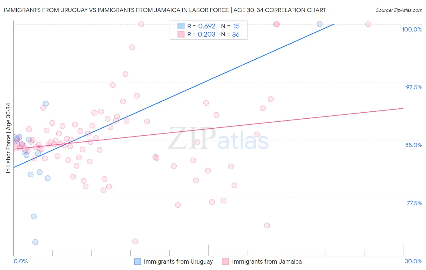 Immigrants from Uruguay vs Immigrants from Jamaica In Labor Force | Age 30-34