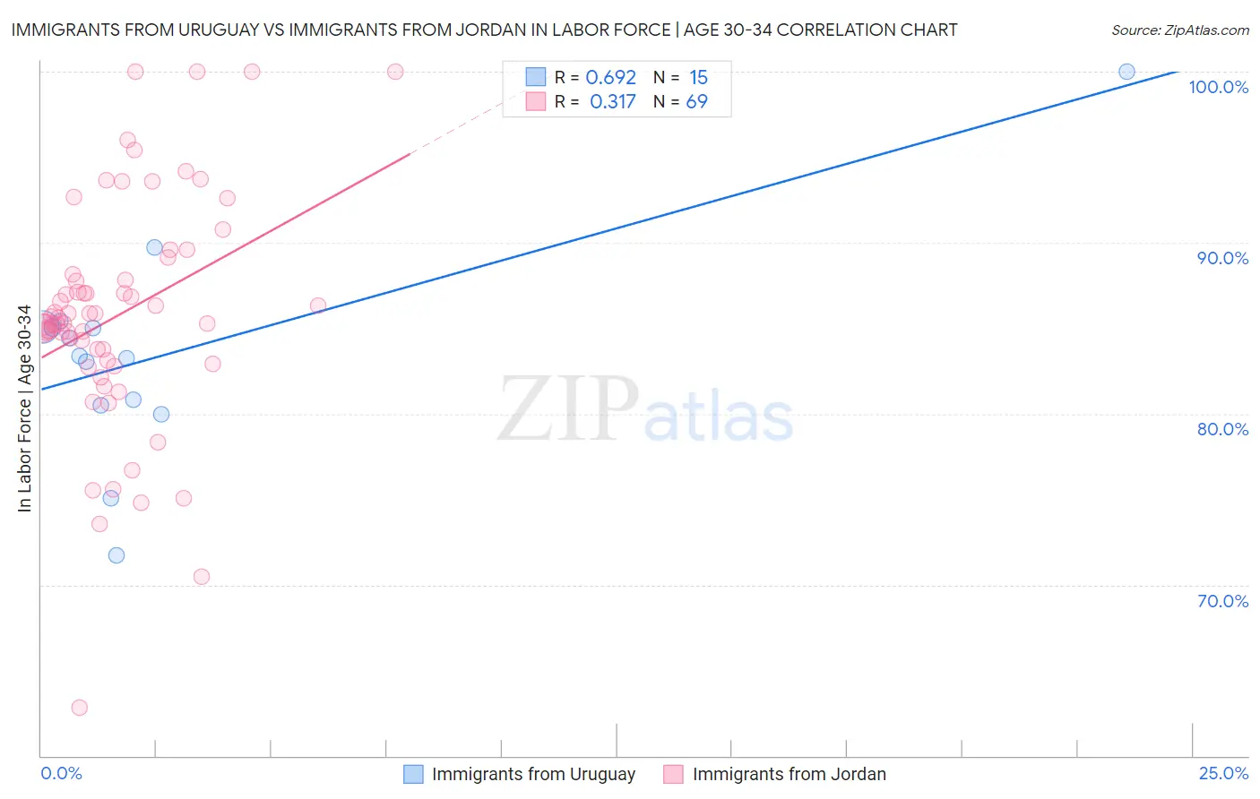 Immigrants from Uruguay vs Immigrants from Jordan In Labor Force | Age 30-34