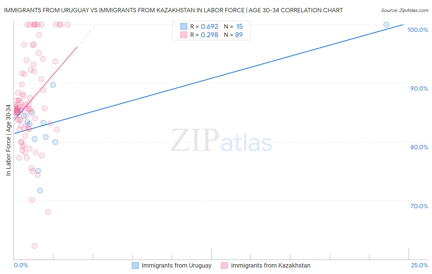 Immigrants from Uruguay vs Immigrants from Kazakhstan In Labor Force | Age 30-34