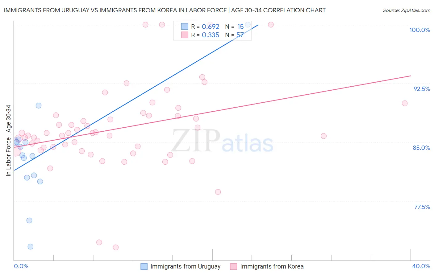 Immigrants from Uruguay vs Immigrants from Korea In Labor Force | Age 30-34