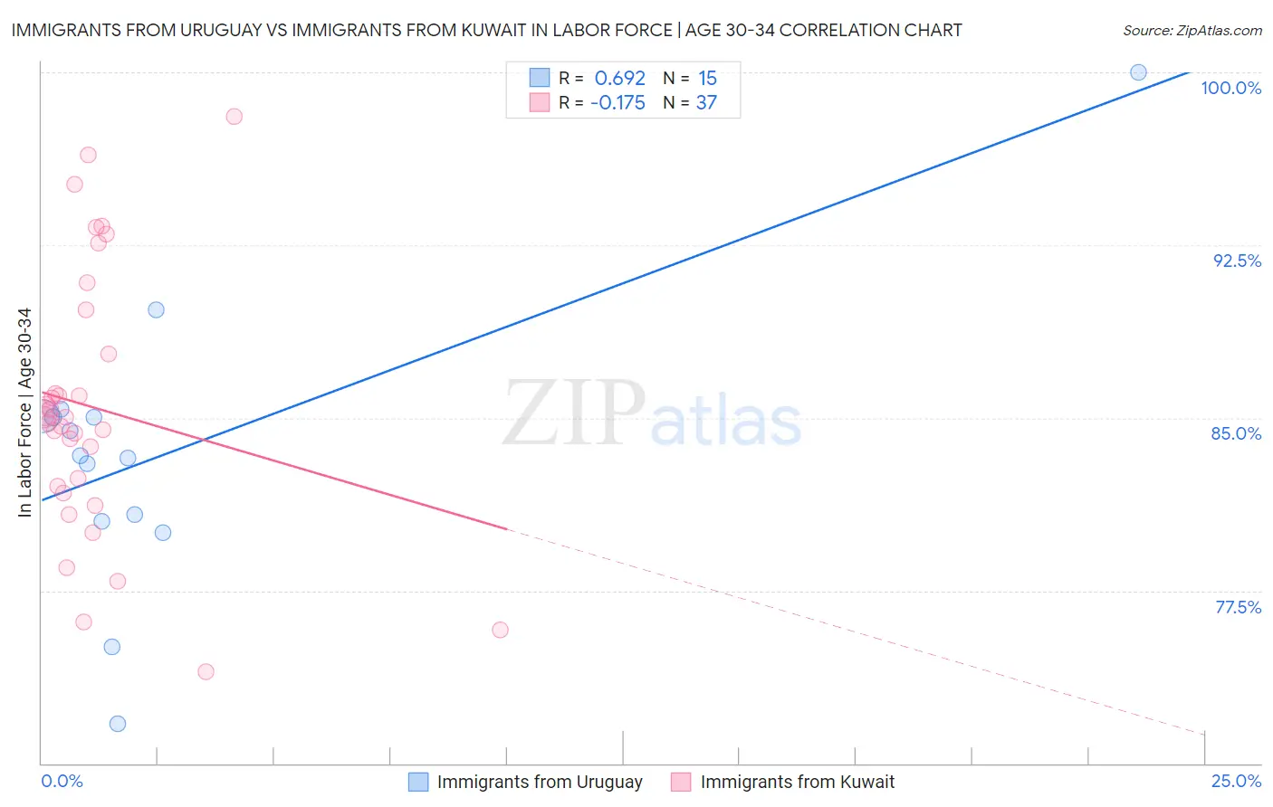 Immigrants from Uruguay vs Immigrants from Kuwait In Labor Force | Age 30-34