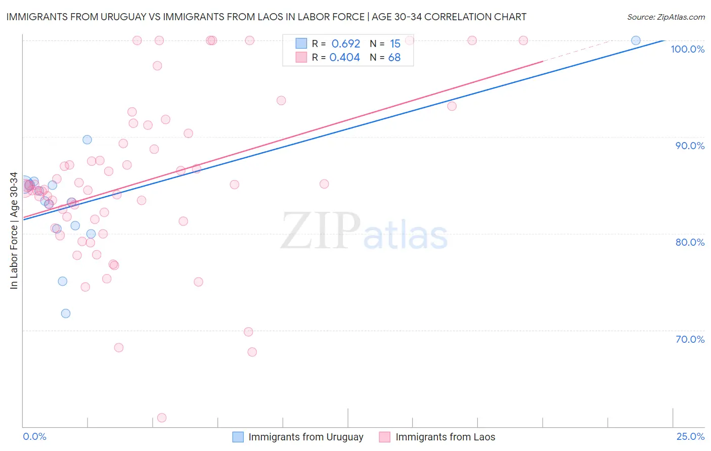 Immigrants from Uruguay vs Immigrants from Laos In Labor Force | Age 30-34