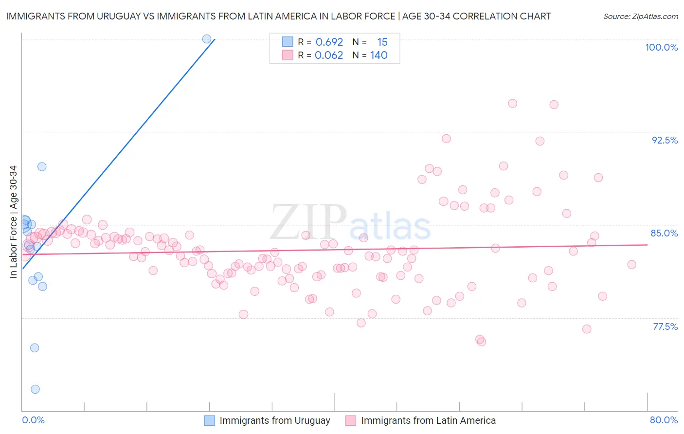 Immigrants from Uruguay vs Immigrants from Latin America In Labor Force | Age 30-34