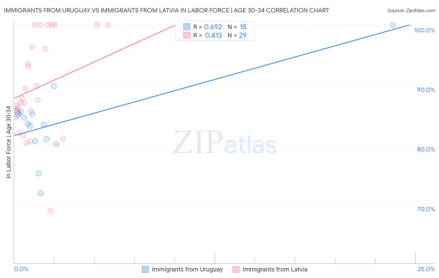 Immigrants from Uruguay vs Immigrants from Latvia In Labor Force | Age 30-34