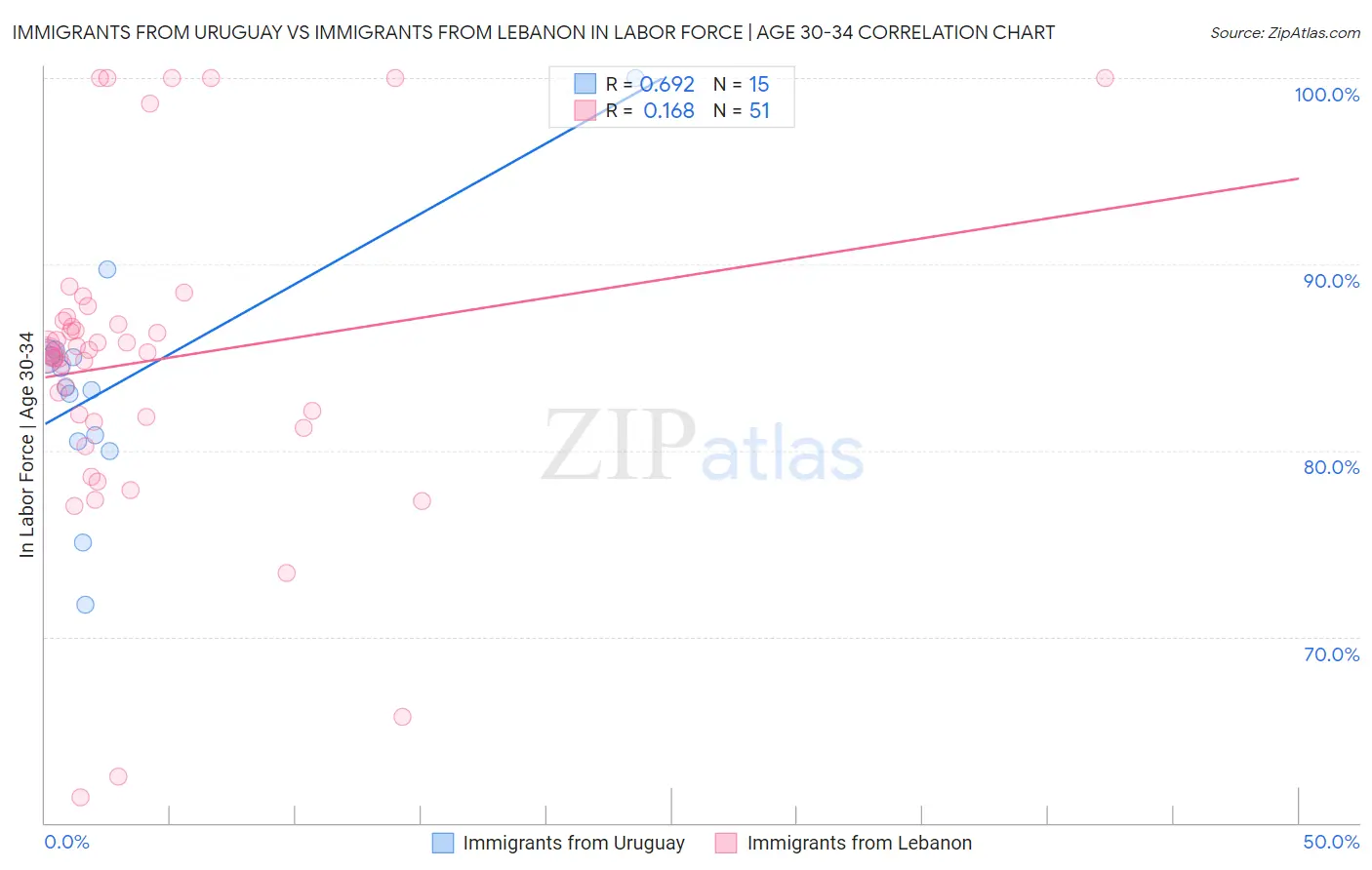 Immigrants from Uruguay vs Immigrants from Lebanon In Labor Force | Age 30-34