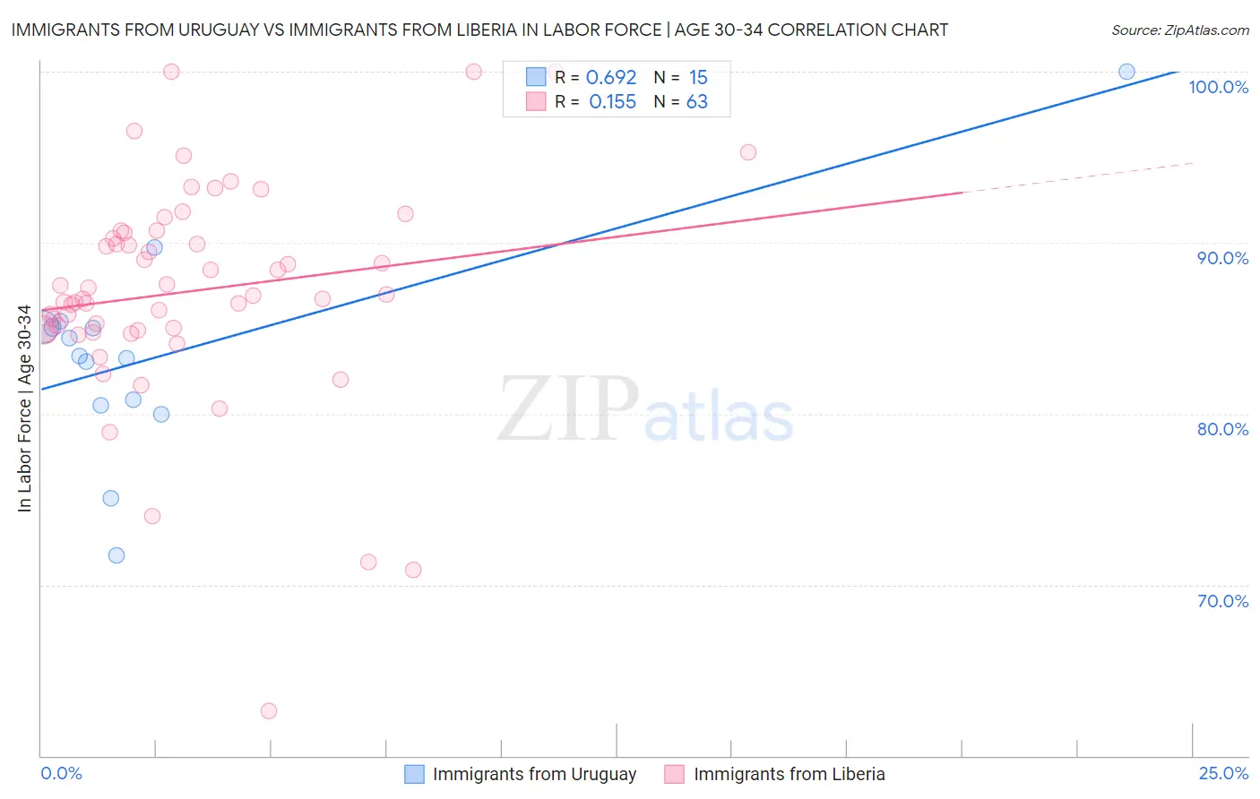 Immigrants from Uruguay vs Immigrants from Liberia In Labor Force | Age 30-34