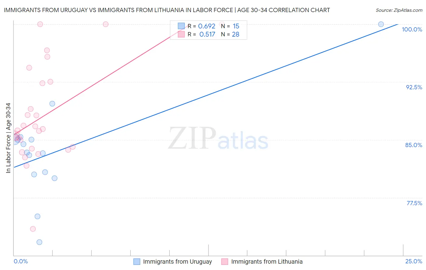 Immigrants from Uruguay vs Immigrants from Lithuania In Labor Force | Age 30-34