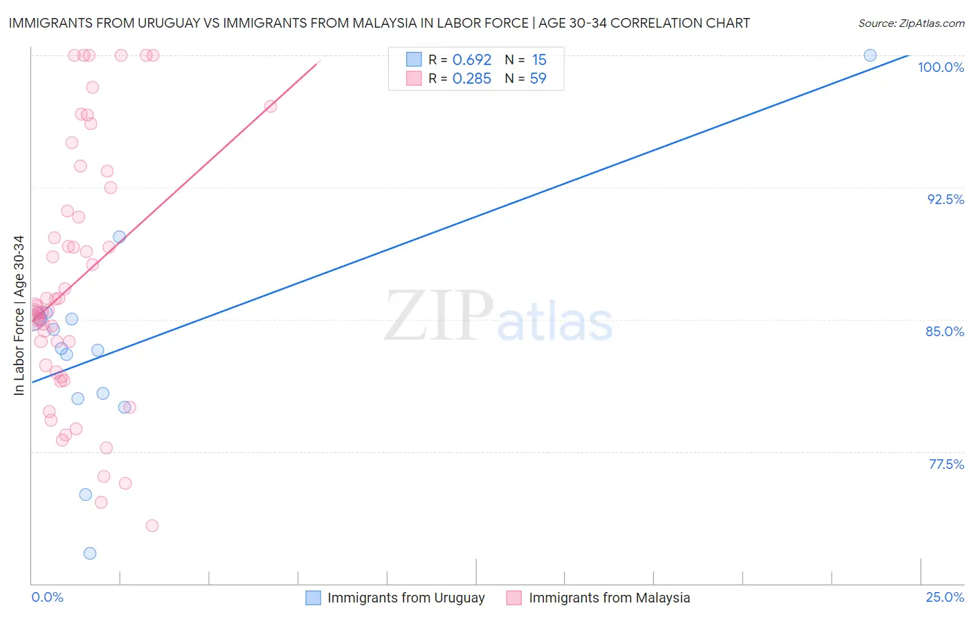 Immigrants from Uruguay vs Immigrants from Malaysia In Labor Force | Age 30-34