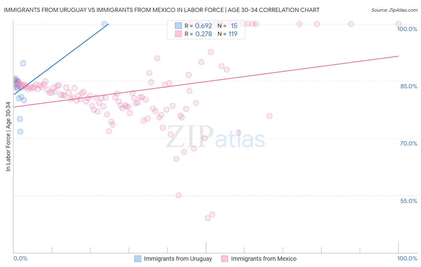 Immigrants from Uruguay vs Immigrants from Mexico In Labor Force | Age 30-34