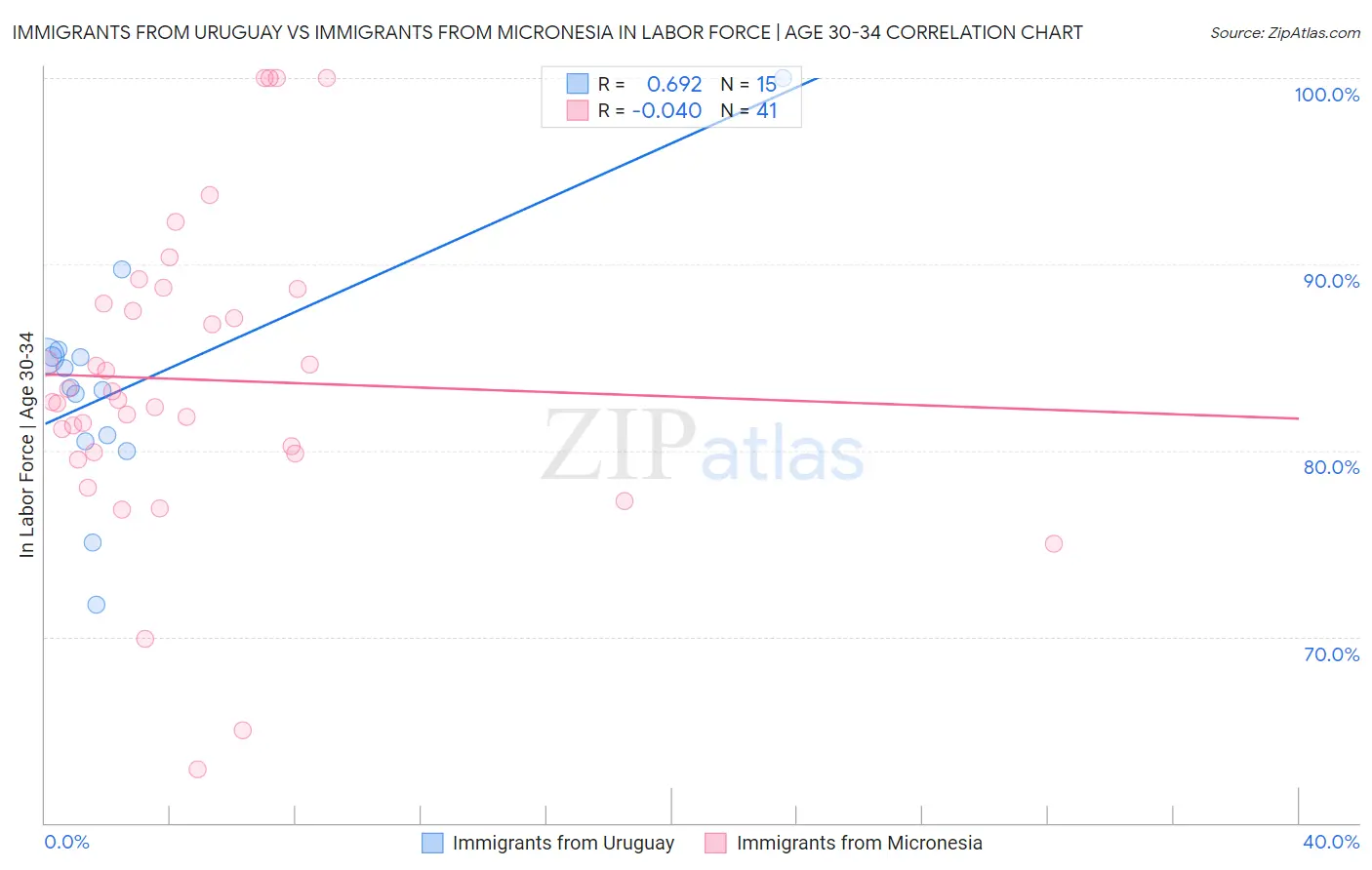 Immigrants from Uruguay vs Immigrants from Micronesia In Labor Force | Age 30-34