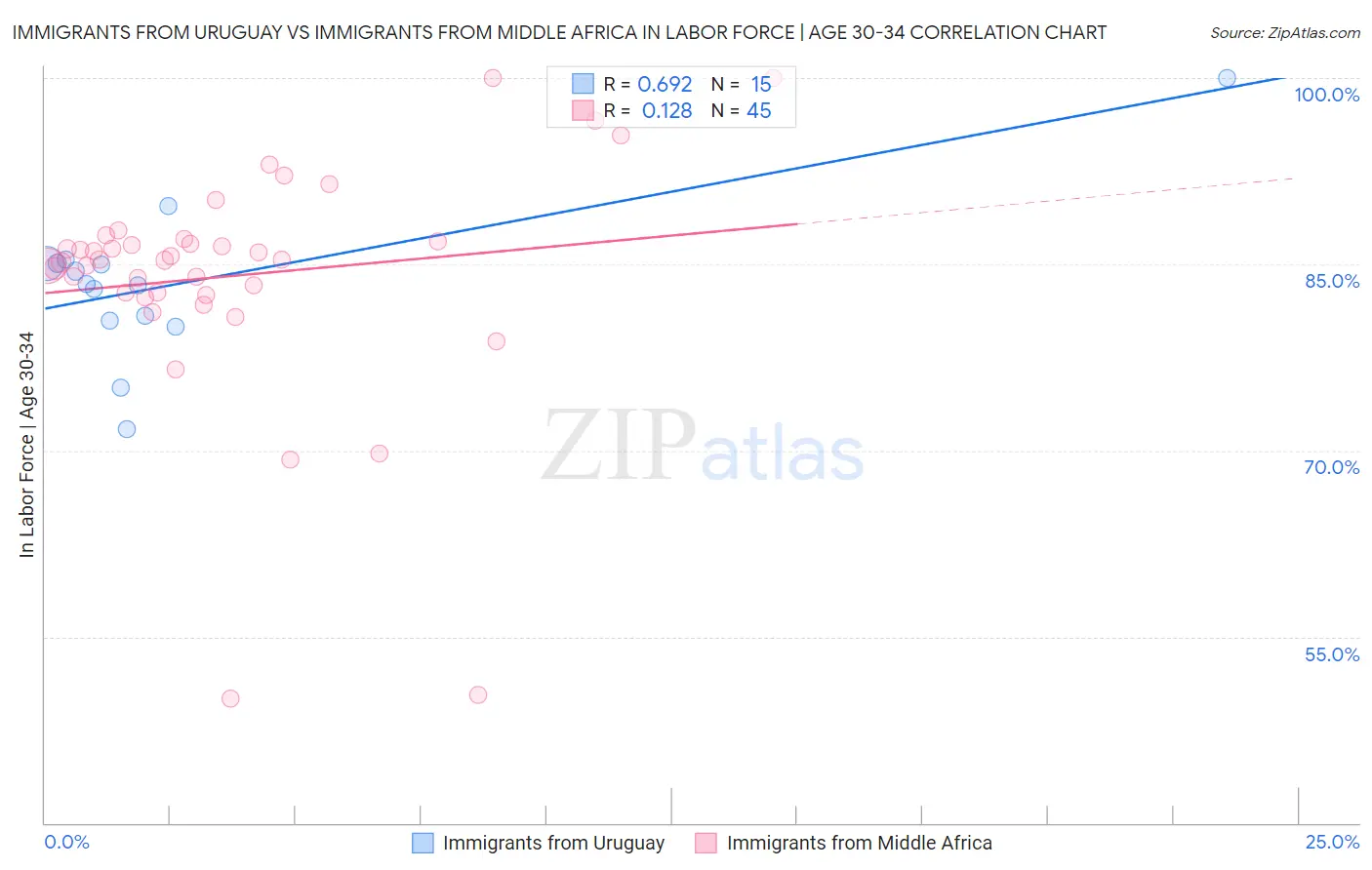 Immigrants from Uruguay vs Immigrants from Middle Africa In Labor Force | Age 30-34