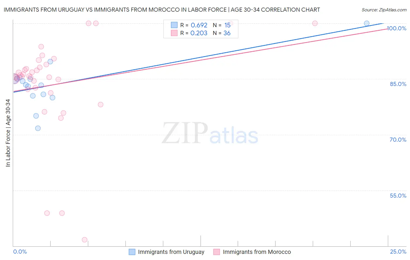 Immigrants from Uruguay vs Immigrants from Morocco In Labor Force | Age 30-34