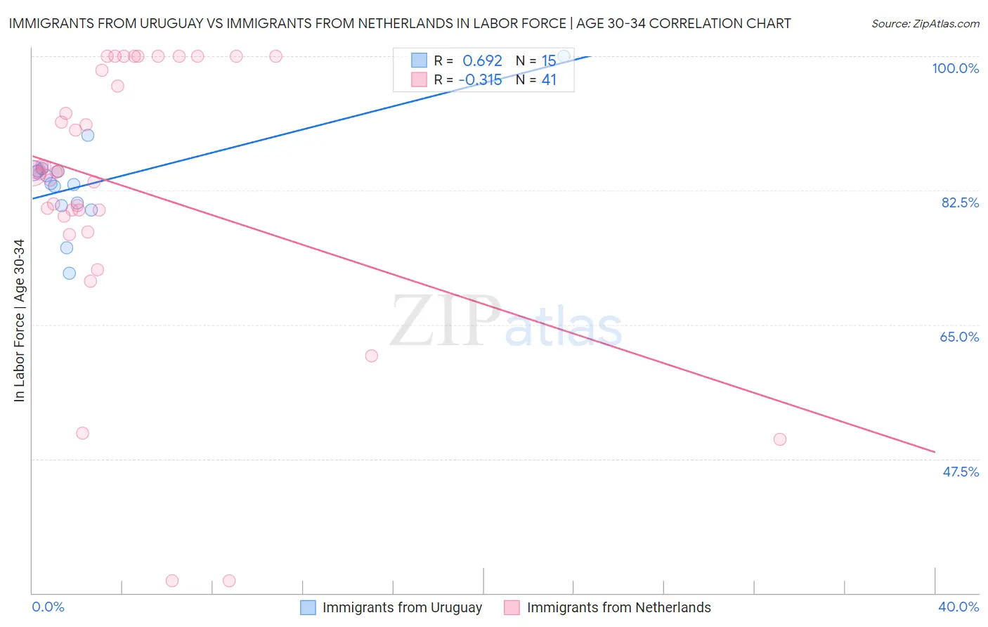 Immigrants from Uruguay vs Immigrants from Netherlands In Labor Force | Age 30-34