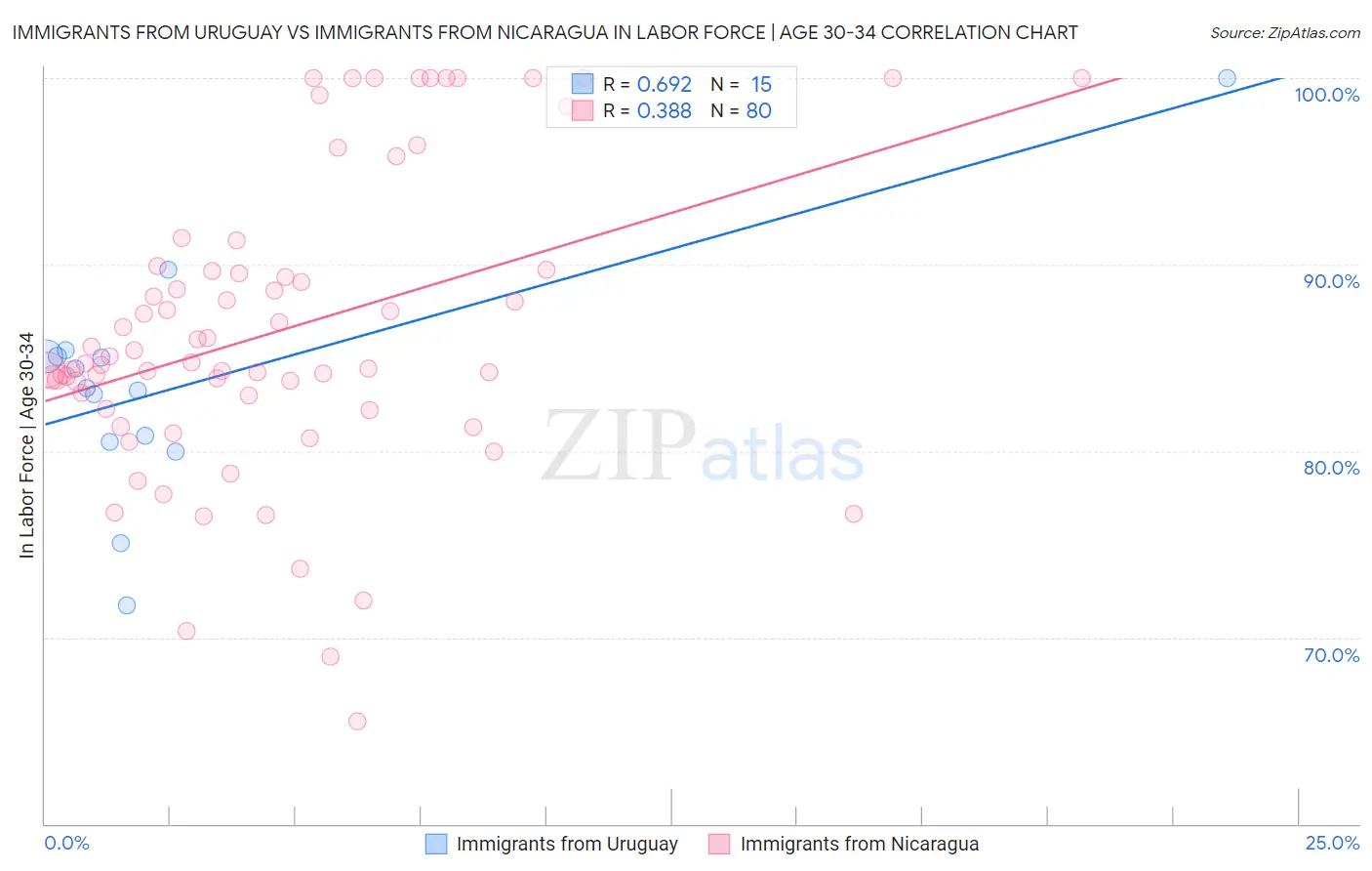 Immigrants from Uruguay vs Immigrants from Nicaragua In Labor Force | Age 30-34