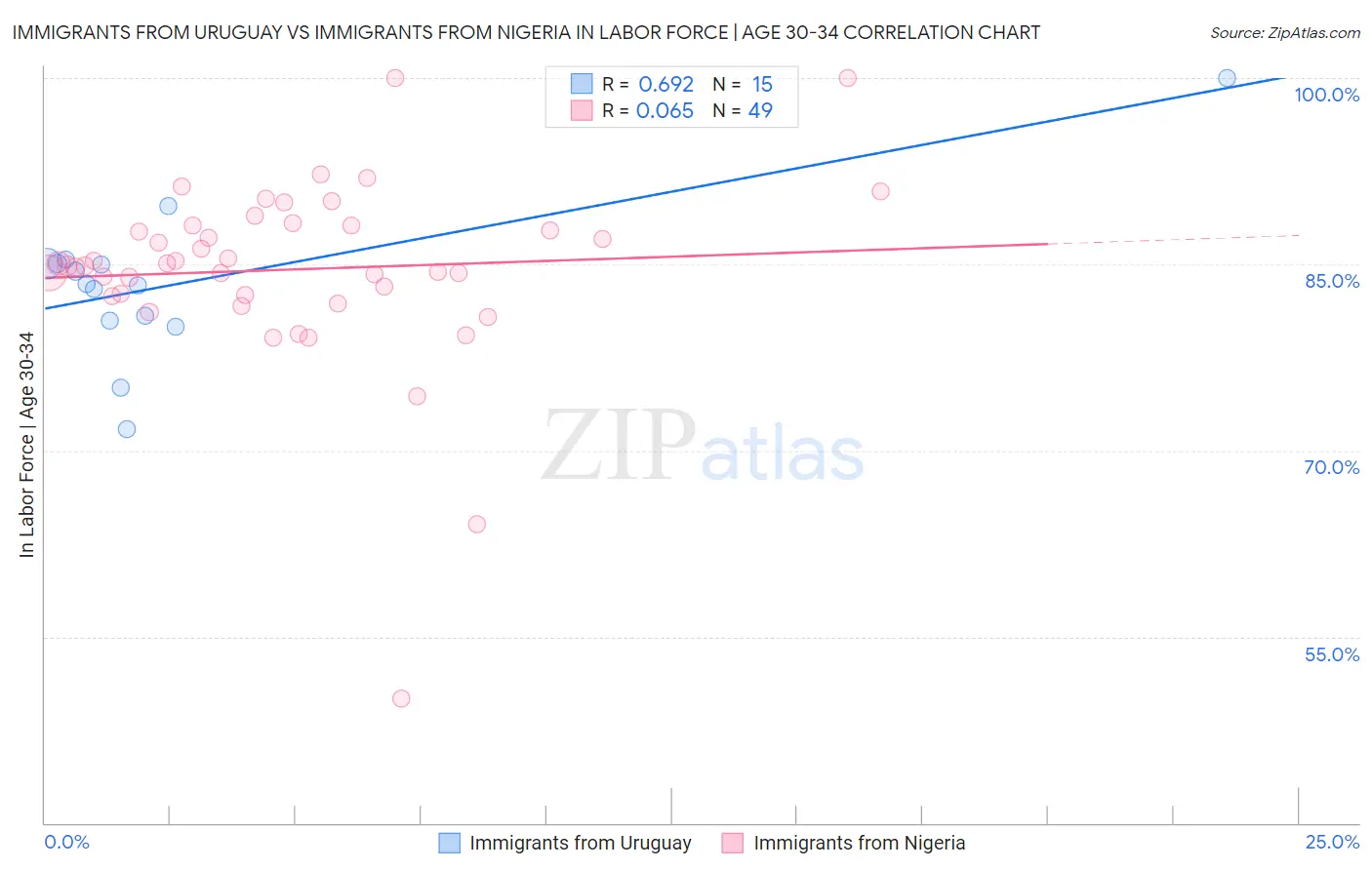 Immigrants from Uruguay vs Immigrants from Nigeria In Labor Force | Age 30-34