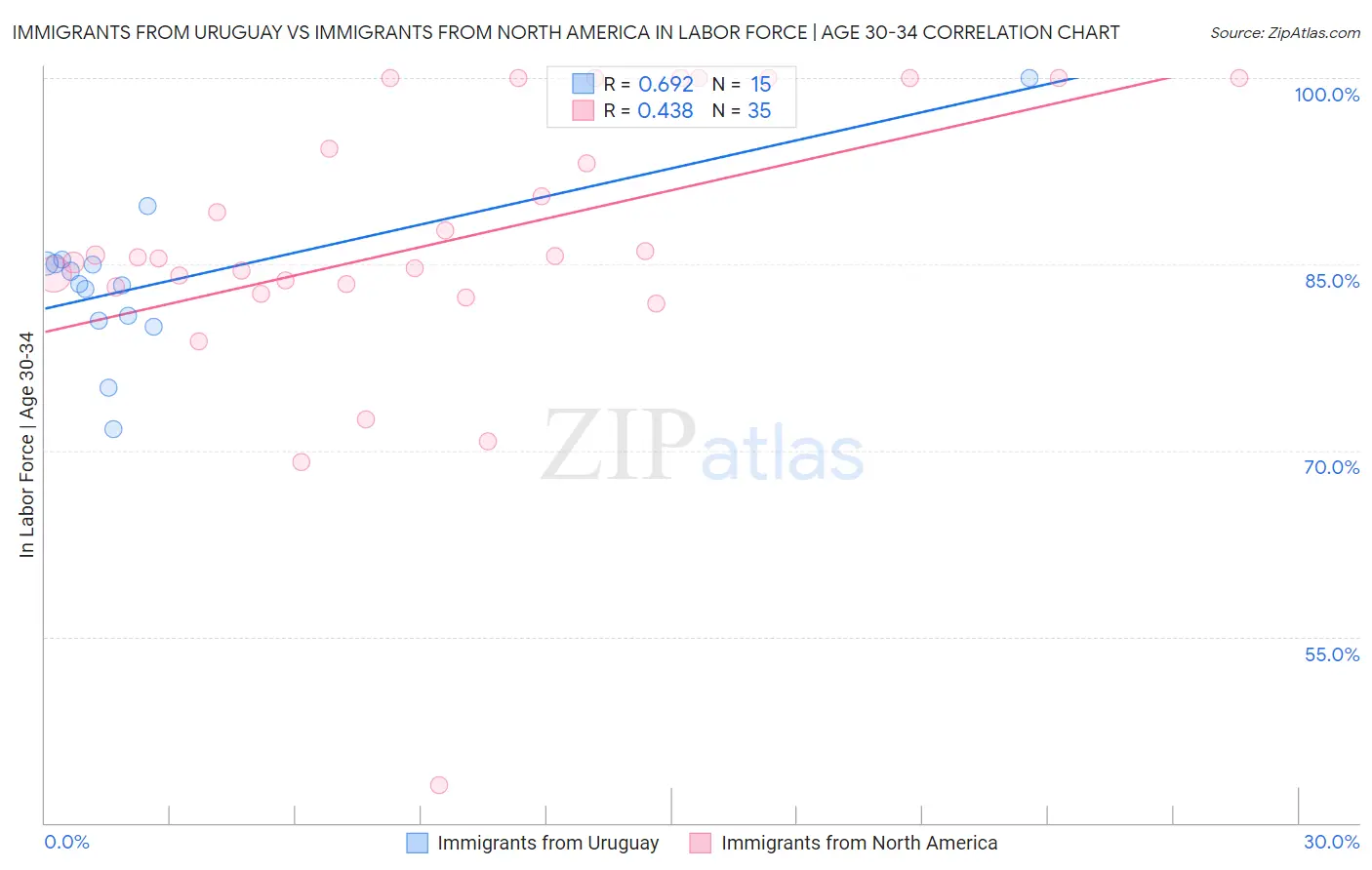Immigrants from Uruguay vs Immigrants from North America In Labor Force | Age 30-34