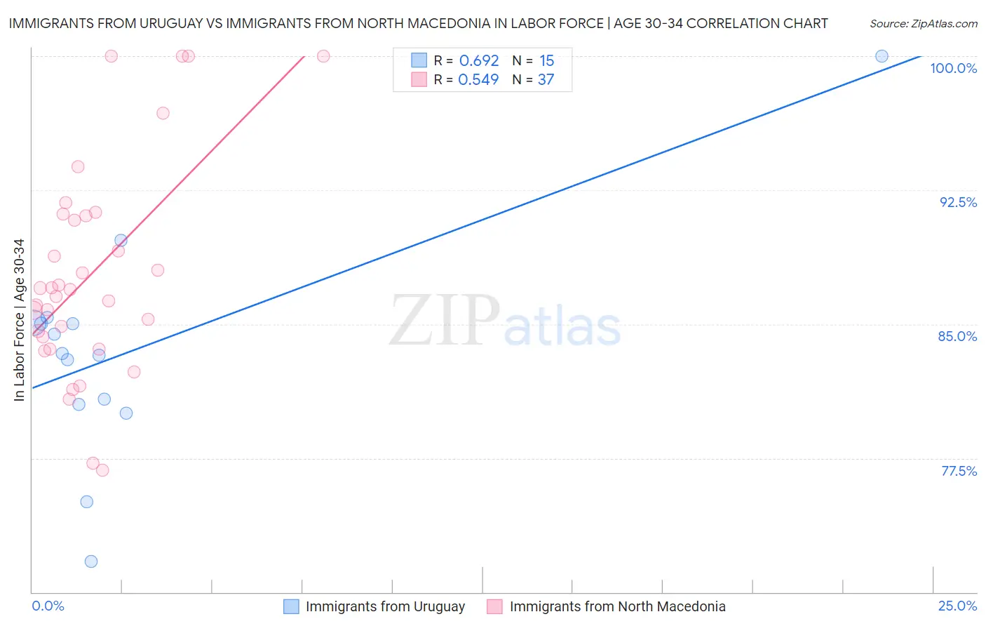 Immigrants from Uruguay vs Immigrants from North Macedonia In Labor Force | Age 30-34