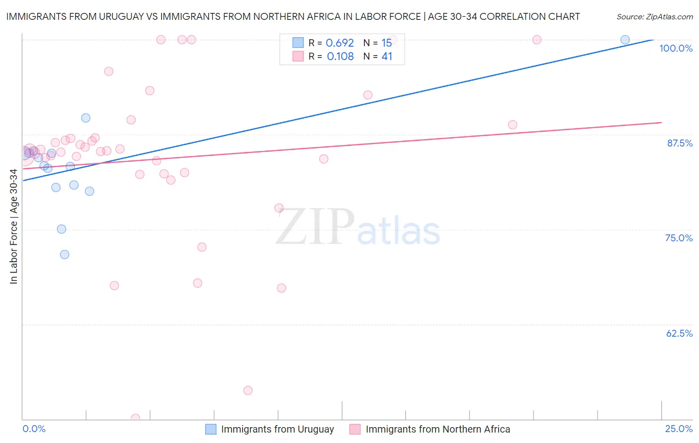 Immigrants from Uruguay vs Immigrants from Northern Africa In Labor Force | Age 30-34
