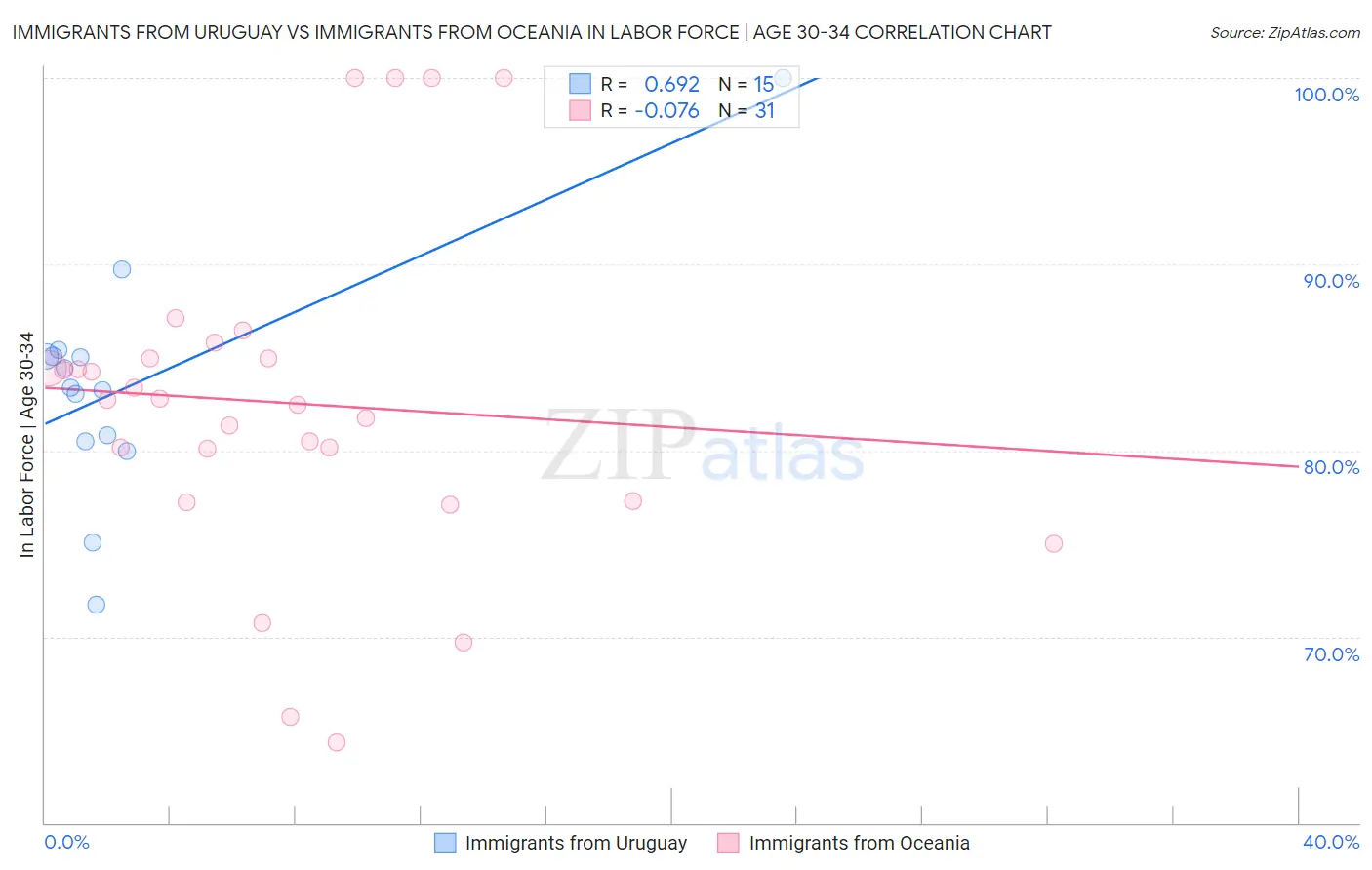 Immigrants from Uruguay vs Immigrants from Oceania In Labor Force | Age 30-34