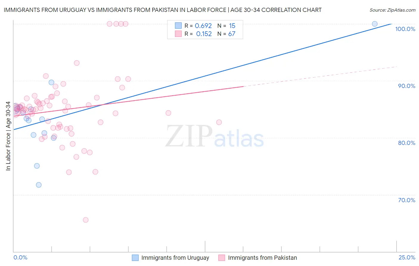 Immigrants from Uruguay vs Immigrants from Pakistan In Labor Force | Age 30-34