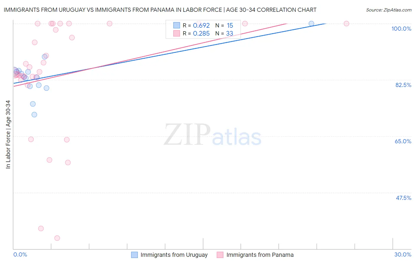 Immigrants from Uruguay vs Immigrants from Panama In Labor Force | Age 30-34