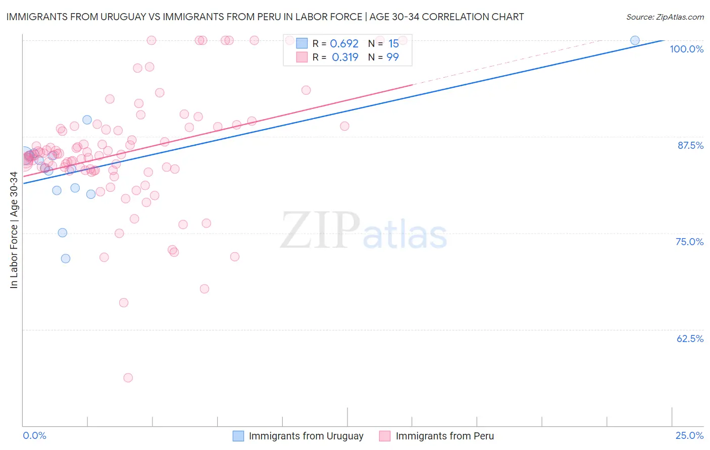 Immigrants from Uruguay vs Immigrants from Peru In Labor Force | Age 30-34