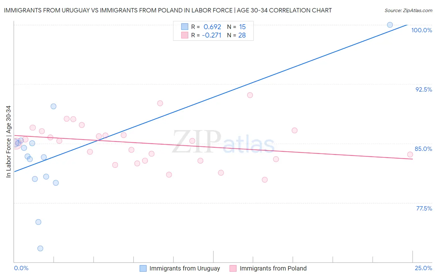 Immigrants from Uruguay vs Immigrants from Poland In Labor Force | Age 30-34