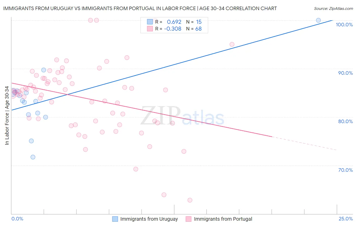 Immigrants from Uruguay vs Immigrants from Portugal In Labor Force | Age 30-34