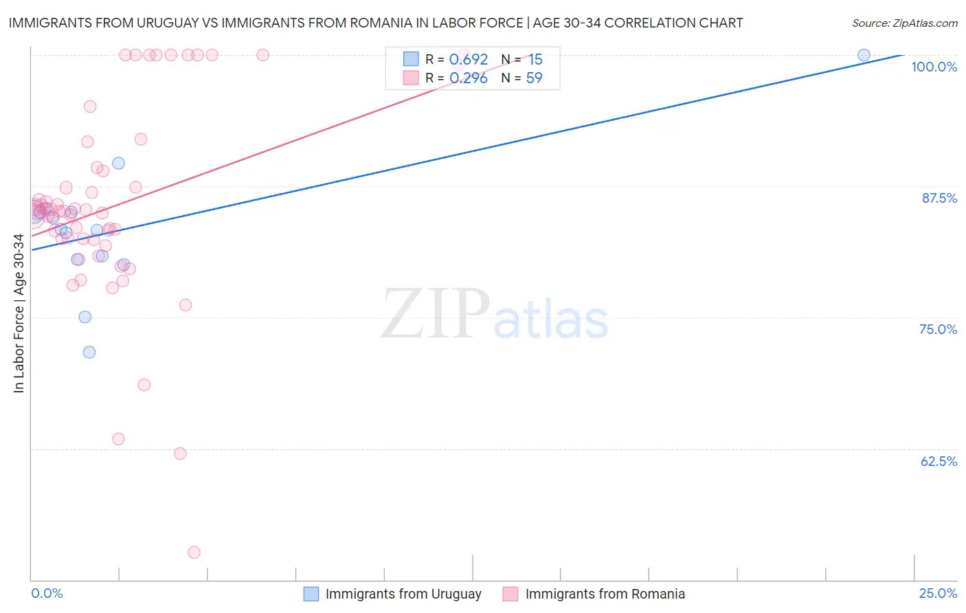 Immigrants from Uruguay vs Immigrants from Romania In Labor Force | Age 30-34
