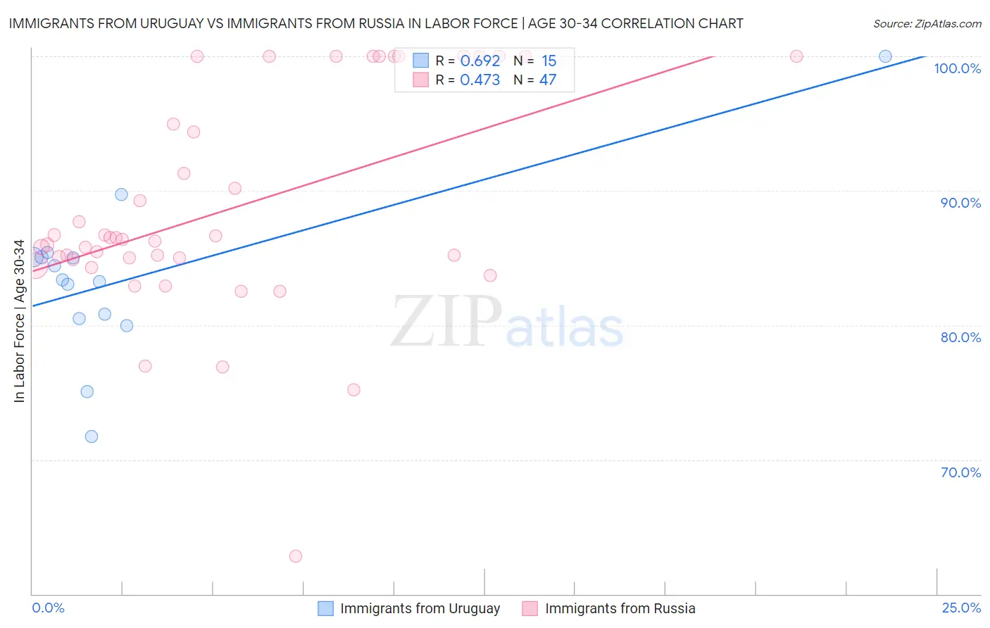 Immigrants from Uruguay vs Immigrants from Russia In Labor Force | Age 30-34