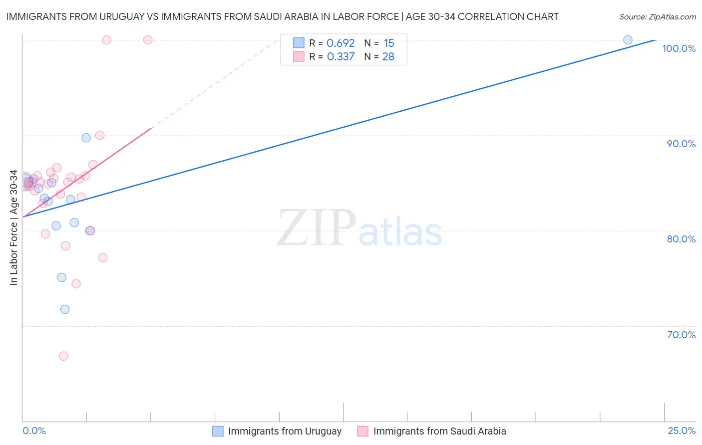 Immigrants from Uruguay vs Immigrants from Saudi Arabia In Labor Force | Age 30-34