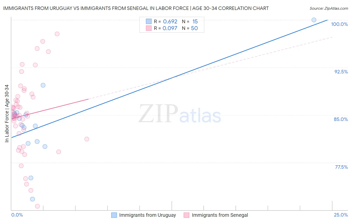 Immigrants from Uruguay vs Immigrants from Senegal In Labor Force | Age 30-34