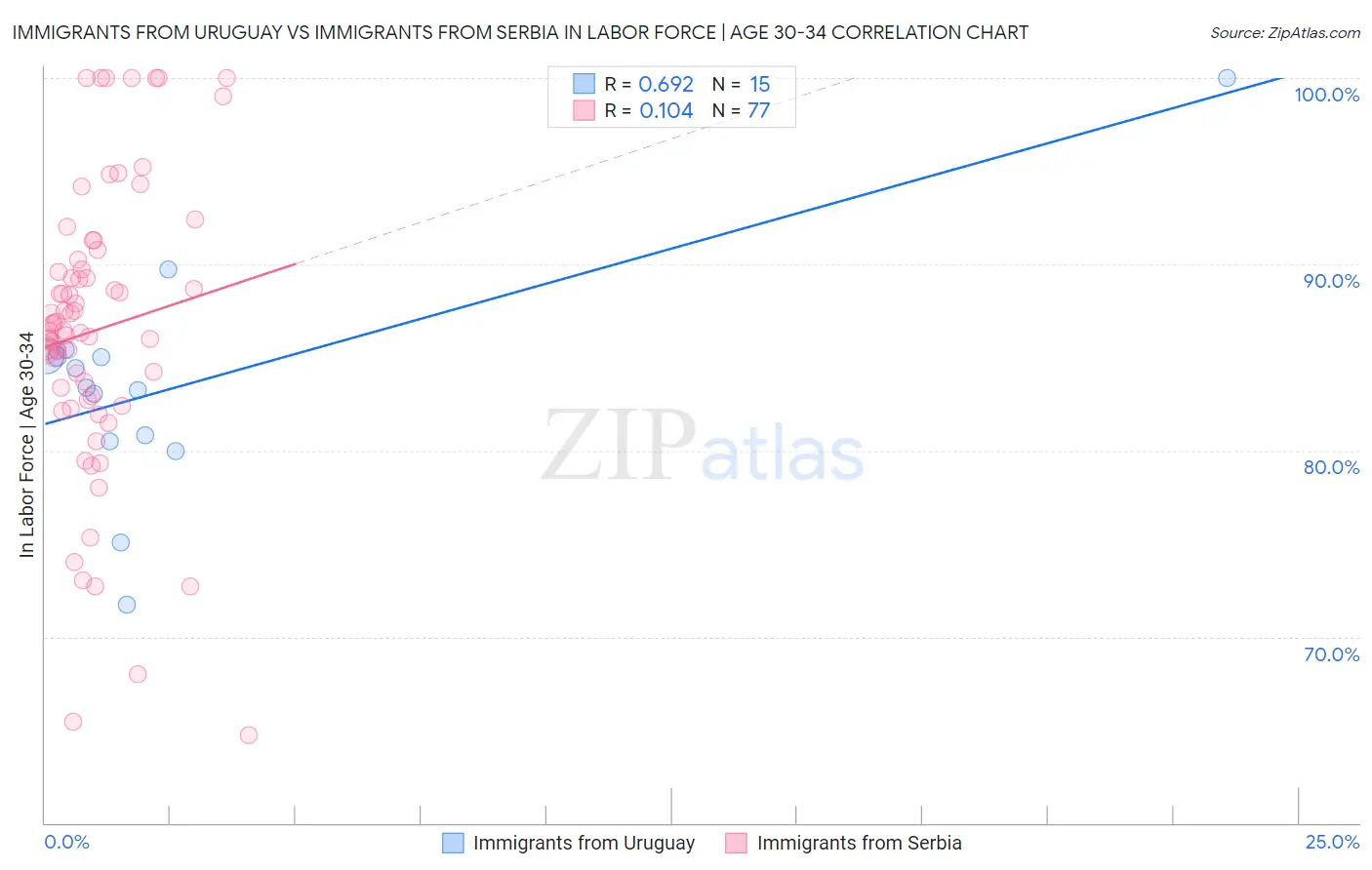 Immigrants from Uruguay vs Immigrants from Serbia In Labor Force | Age 30-34